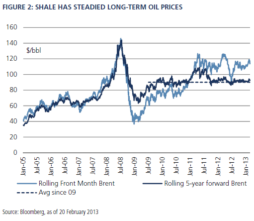 Shale Oil Price Chart