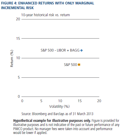 Figure 4 is a plot hypothetically illustrating two portfolios: one with potentially enhanced returns of S&P 500 less LIBOR (the London Interbank Offered Rate, a common short-term benchmark) plus BAGG (the Barclays Capital U.S. Aggregate Bond Index), and one with just the S&P 500. The plot of the combined portfolio has a return of around 12%, compared with about 8% for just the S&P 500. But the volatility of the combined portfolio is only slightly higher, at about 16%, versus 15% for the S&P 500 version. 