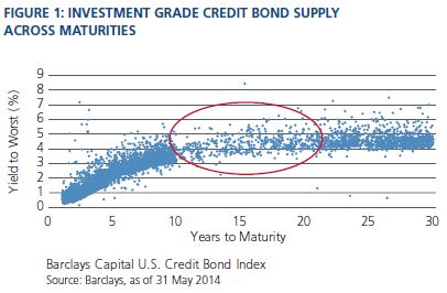 Figure 1 is a scatter plot of investment grade credit bond supply across the yield curve, from zero to 30 years, as of 31 May 2014. Yield to worst is shown on the Y-axis, and years to maturity on the X-axis. Most of the plots form a curve that on average slopes upward more steeply from about 0.5% at the one-year tenor to 4% at the 10-year tenor, then levels off. A red oval highlights the center of the chart, between 10 and 22 years maturity, with most plots falling between 3% and 5.5% yield. 