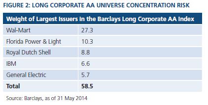 Figure 2 is a table showing the weight of the largest issues in the Barclays Long Corporate AA Index. Data as of 31 May 2014 are detailed within. 