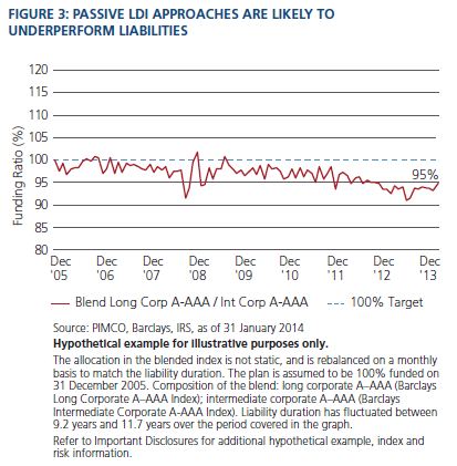 Figure 3 shows the funding ratio of a blend of long and intermediate corporate bonds from December 2005 through January 2014. The ratio trends downward over the period, to 95% by 2014, down from 100% at year-end 2005. A horizontal dashed line emphasizes the funding ratio of 100%. 