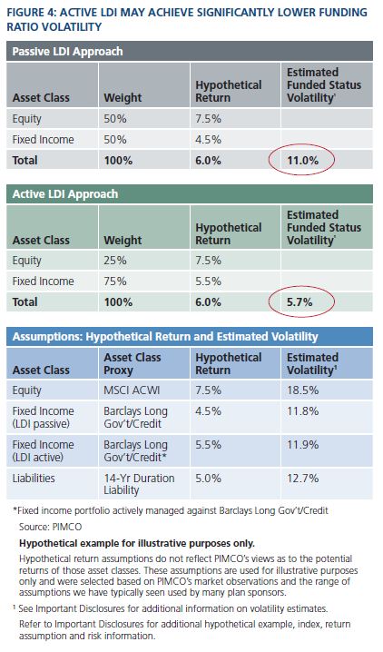 Figure 4 features three tables, the first two showing the estimated volatility of a passive and active LDI approach, and a third table that shows hypothetical return and estimated volatility using asset class proxies for each asset class. Data for these hypothetical illustrations are detailed within.