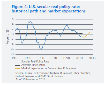 Figure 4 is a line graph showing the secular real policy rate from 1910 to 2030, which includes a forecast beyond 2014. By 2030, the rate is expected to be just above zero, near its long-term average since 1910. Over the period, the rate fluctuates from a low of negative 6% around 1950, to a high of about 5% in the 1930s. Its most highest recent peak is around 4% in the 1990s, after which it declines to a current low of about negative 1% in late 2014. The rate is forecast to start rising around 2020 and cross zero later in the decade.