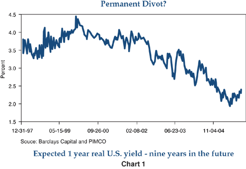 Figure 1 is a line graph showing the expected one-year real U.S. yield, nine years into the future as derived by market prices, from the end of 1997 to late 2005. In 2005, the expectation is near a low on the chart, at around 2.3%, just up its bottoming earlier in the year at around 1.8%. After 1999, when expected yield peaks at 4.5%, it steadily falls. Before 2002, the expected yield fluctuated between 2.8% and 4.5%, but breaks below that range in 2002.