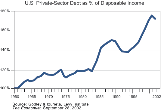 The figure is a line graph showing U.S. private-sector debt as a percentage of disposable income, from 1960 to 2002. The metric trends upward over the period. By the end of the chart, in 2002, the metric is around 170%, just off a peak of around 175%, which it reaches around 2000. In 1960, debt as a percentage of income is 100%. 