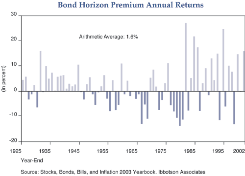 The figure is a bar chart showing the history of the annual returns of long-term U.S. Treasury bonds versus 30-day Treasury bills, from 1925 to 2002. The chart indicates the arithmetic average over the period is 1.6%. In 2002, returns for bonds outpaced T-bills by about 14%. Since the early 1980s, bond returns have outpaced those of T-bills in all years but six of them, and the bonds’ gains are greater than the gains of T-bills during the years they have better returns.