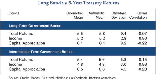 The figure is a table showing long-term U.S. Treasury bond and five-year Treasury note returns. For each security, the table includes total returns, income and capital appreciation, and gives the geometric mean, arithmetic mean, standard deviation, and serial correlation for each of the metrics. Data are detailed within.