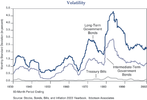 The figure is a line graph showing the volatility of long-term U.S. Treasury (government) bonds, intermediate-term government bonds, and Treasury bills from 1930 to 2002. Volatility is expressed on the vertical axis as monthly standard deviation. For the long-term and intermediate bonds, volatility peaks in the early to mid-1980s, then declines by 2002 to about 2.3% for long-term bonds, down from 4.8%, and 1% for intermediates, down from about 2.8%. For T-bills, volatility is fairly low and flat over the time span, at about 10 basis points in 2002, compared with about 25 basis points at its peak in the early 1980s. The volatility for long-term and intermediate government bonds trends upward since the mid-1960s, from around 0.75% for the long-term, and 0.40% for the intermediate. Volatility in 1930 is 1% for the long-term bond and 0.5% for the intermediate, with both moving up and down in a range until the late 1960s.