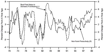 Figure 1 is a line graph showing U.S. nonfarm productivity versus real final sales to domestic purchasers, from 1970 to 2000. Both metrics were at their highest in more than a decade at the end of the chart, near the year 2000. The percent change in real final sales to domestic purchasers was 6% in 1999, up from its last low of negative 2% in 1991. Nonfarm productivity was around 5%, up from its last low of around 0% in 1993.