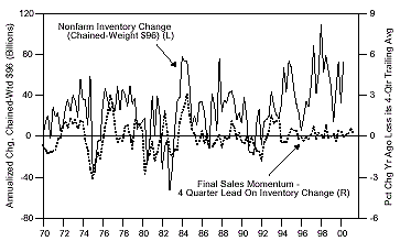 Figure 2 is a line graph showing U.S. nonfarm inventory change and final sales momentum, from 1970 to 2000. With the two metrics superimposed, the nonfarm inventory changes appear much more volatile. They fluctuated since the early 1980s between an annualized amount of negative $50 billion and positive $115 billion near the end of 1995. The metric is around $70 billion in 2000, off that peak, but up from about $10 billion in 1997. Over that same time span, final sales momentum fluctuated between negative 2.5% and positive 3% change from a year ago, less its four-quarter trailing average. Since 1993, its fluctuations are less volatile, and it’s around zero in 2000.