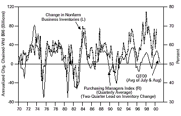 Figure 3 is a line graph showing U.S. nonfarm inventory change versus the Purchasing Managers Index, from 1970 to 2000. Nonfarm inventory changes fluctuated with more volatility over the period, ranging between a chain-weighted annualized change of negative $50 billion to positive $115 billion. The PMI index fluctuated between roughly 32 and 70 over the course of the graph, but has a more narrow range in recent years, between roughly 45 and 58 since 1992. Both metrics tended to track each other, with the PMI tending to lead. Recently, the index fell to about 50 in mid-2000, down from 56 or so early in the year, while the change in nonfarm inventories was around $70 billion.