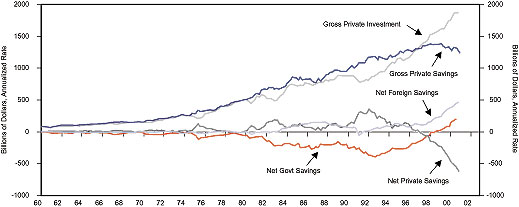 Figure 1 is a line graph showing five different U.S. savings metrics from 1960 to 2001. Gross private investment increases the most, to about $1.9 trillion by 2001, up from about $50 billion in 1960. Gross private savings rise to a peak in 1998 to 1999 of around $1.4 trillion, up from about $50 billion since 1960. It falls slightly to about $1.3 trillion by 2001. Two other savings rates show modest increases. Net foreign savings rises to $500 billion, up from about zero in 1991, which is around the same level it is in 1960. Net government savings is mostly a deficit over the period, but becomes positive in 1998, rising to about $200 billion by mid-2000. Net private savings, while mostly positive over the period, falls into negative territory around 1997, declining rapidly to less than negative $600 billion by around 2001. 
