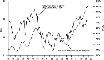  The figure is a line graph of ratio of profit share to wage share of gross domestic product, versus the investment in privately owned enterprises (POEs) as a percent of GDP, from 1968 to 2001. Both metrics roughly track each other over the period, both rising from bottoms over the last decade or so. The ratio of profit share to wage share of GDP, scaled on the left-hand vertical axis, is around 0.2 in 2000, up from a bottom of around 0.13 in 1986. Similarly, investment in POEs, scaled on the right, rises to 10.5% in 2000, up from its last major low of around 7% in 1992. The ratio of profit share to wage share ends up at around the level it was in 1968, at around 0.2. But investment in POEs is only around 6.5% of GDP in 1968, compared with 10.5% in 2000.   