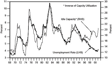 Figure 2 is a line graph of the U.S. unemployment rate versus idle capacity (defined as the inverse of capacity utilization), from 1968 to 2001. The metrics are superimposed, with the unemployment rate scaled on the left-hand vertical axis, and idle capacity on the right-hand side. Both metrics roughly track each other until the mid 1990s, after which the unemployment rate falls to about 4% by 2001, down from around 5.5% in 1996, while idle capacity rises to higher than 20%, up from around 17% over the same period. Unemployment has been trending downward since the early 1980s, when it peaked almost at 11%. Idle capacity also has trended downward over that period, down from a peak of around 28% in the early 1980s. In 1960, unemployment is less than 4%, while idle capacity is around 12%. The two metrics have two major peaks in the 1970s before their highest point on the chart in the early 1980s. 