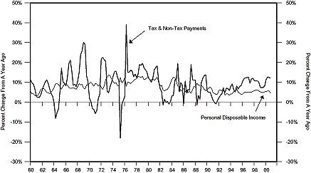 Figure 4 is a line graph showing the year-over-year percent change of U.S. tax and non-tax payments versus personal disposable income, from 1960 to 2000. Both metrics generally have positive increases each year, with the tax and non-tax payments having greater volatility. In 2000, tax and non-tax payments are up about 12% over a year ago, at the top of its range of roughly 0% to 12% going back to 1990. The percent change in personal disposable income in 2000 is around 5%, a level it has hovered around since around 1993. Over the full time period, the percent changes in tax and non-tax payments generally range between negative 5% and 20%, while those of personal disposable income range mostly between 4% and 10%.