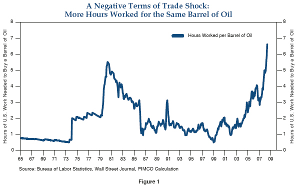 Figure 1 is a line graph showing the number of hours of work needed in the United States to buy a barrel of oil, from 1965 to mid-2008. The last few years in the chart show a rapid increase, to almost seven hours in mid 2008, up from three hours in early 2007. The hours rise steadily from 1999, when less than one hour was needed. The peak in 2008 is a new high for the time period shown, surpassing the last peak of about 5.5 hours in 1980. The time needed to buy one barrel was below one hour also in the 1960s and 1970s, until the first oil shock in 1973, when it rose to more than two hours, then again in 1979, when it jumped with another oil shock, to its peak of 5.5 in 1980. After that, the metric steadily declines, with some peaks and valleys, to its low of less than one hour in 1999.  