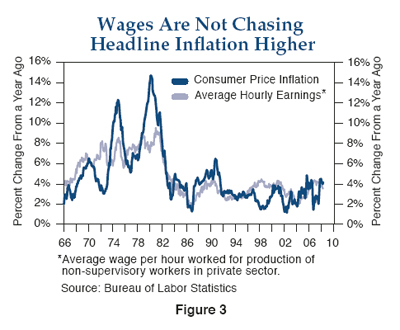 Figure 3 is a line graph showing U.S. consumer price inflation and average hourly earnings from 1966 to 2008. At the end of the graph, the chart shows inflation rising to 4% by 2008, up from about 2% six months earlier. But wage growth declines slightly, reaching just below 4%. The graph also shows wage growth doesn’t match rapid inflation increases, such as around 1974, 1979, 1987, and 2008.  