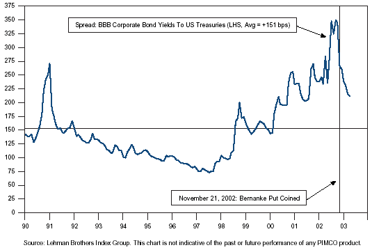 The figure is a line graph showing the spread of BBB corporate bond yields to U.S. Treasuries, from 1990 to 2003. Spreads average 151 basis points over the period, indicated by a horizontal line on the chart. The trajectory is U-shaped over the period, with a higher peak on the right side. Yet in 2003, spreads are in a free fall, approaching 200 basis points, down from a peak on the chart of about 350 basis points in late 2002. A vertical line in late 2002 indicates the date when the phrase “Bernanke put” is coined, on 21 November. The chart shows spreads at their lowest in 1997, at around 75 basis points. The other major peak is in 1991, when spreads are around 270. 