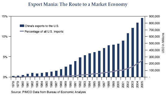 The figure is a bar chart showing China’s exports to the United States from 1978 to 2005. The chart shows a steady trend of new highs each year, reaching about $880 billion in 2005, up from about $800 billion in 2004, $400 billion in 1995, and $100 billion in 1985. In 1978 the amount was just a blip, at around $10 billion. The chart also shows a line to depict China’s exports as a percentage of U.S. imports over the time span. It reached a high of around 4% in 2005, up from about 1% in 1995 and near zero in 1978.