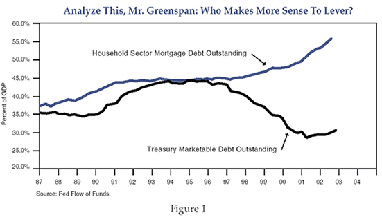 The chart is a line graph showing U.S. household sector mortgage debt and U.S. Treasury marketable debt outstanding, from 1987 to 2002. Mortgage debt reaches 55% of U.S. gross domestic product in 2002, its highest point on the chart, which shows it steadily rising over the years, up from about 37% of GDP in 1987. Treasury debt shows a downward trend starting in the mid-1990s, when it peaks around 44% of GDP. It falls to less than 28% by 2001, before slightly increasing to about 30% at the end of the line, in late 2002. Treasury debt in 1987 is around 35%. The two metrics are about equal during the mid 1990s, before diverging.
