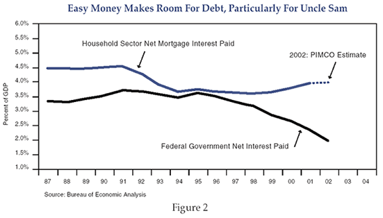 The figure is a line graph showing net interest paid for U.S. household sector mortgages and for the U.S. federal government, from 1987 to 2002. Household sector net mortgage interest paid declines slightly over the period, to an estimated 4% of U.S. gross domestic product in 2002, down from 4.5% in 1987. The metric is relatively flat from 1994, when its around 3.8% of GDP, to 2002. Federal government net interest in 2002 is around 2% of GDP, down from about 3.3% in 1987. It is relatively flat from 1987 to 1995 at around 3.3% to 3.5%, after which it declines steadily to its 2002 level.