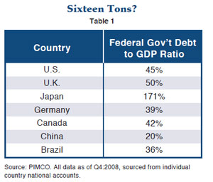 Figure 1 is a table showing the federal government debt to gross-domestic-product ratio for seven countries. Data as of fourth quarter 2008 are detailed within. 
