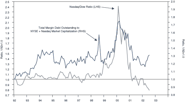 Figure 1 is a line graph showing the Nasdaq-to-Dow stock indices ratio superimposed with that ratio of total margin debt outstanding to the sum of NYSE plus Nasdaq market capitalization. The time period shown is 1992 to mid-2002. For most of the chart, the debt-to-market cap ratio, scaled on the right-hand vertical axis, trades above that of the Nasdaq-to-Dow, at around 1.35 in mid-2002, down from a chart-high of around 1.7 in 2000. The Nasdaq/Dow ratio, scaled on the left, is around 0.8 in mid-2002, well off its own high of about 2.4 around 2000. Both ratios start in 1992 at a base of 1.