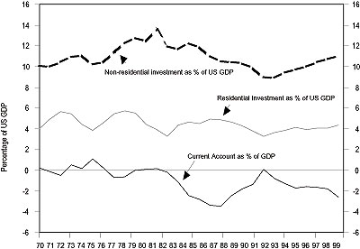 Figure 1 is a chart showing U.S. non-residential investment, residential investment, and the current account, from 1970 to 1990. All of the metrics are expressed as a percentage of U.S. gross domestic product. Non-residential and residential investment are relatively flat over the period. Non-residential investment as a percentage of GDP rises to 11%, up from around 9.5% in 1992, while that of residential investment rises to about 4.2%, up from 3.5%. The current account metric declines to negative 2.5% in 1999, down from 0% in 1991. The metric is around 0% in 1970, around which it fluctuates until the early 1980s, before dipping to a chart low of about negative 3.5% by 1987.
