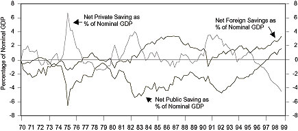 Figure 2 is a line graph showing U.S. net private, public, and foreign savings, from 1970 to 1999. The savings rates are expressed as a percentage of nominal U.S. gross domestic product. In mid-1998, net foreign savings reach almost 4%, up from about 0% in 1993 and are at their highest point since about 1987. Net public savings are at almost 2% in mid-1998, up from a low of more than negative 4% in 1992. Net private savings are at their lowest level on the chart in mid-1998, at more than negative 4%, down from almost positive 4% in 1991.