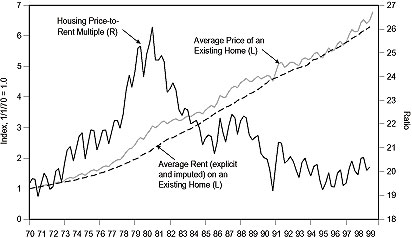 Figure 3 is a line graph that shows the U.S. housing price-to-rent multiple, the average price of an existing home, and the average rent, from 1970 to 1999. The housing price-to-rent multiple is around 20% in 1999, close to its chart-bottom of 19%, and down from a chart-high of about 26% in 1980. The average price of an existing home rises steadily over the graph, reaching around 6.8 around 1999, up from its index of 1.0 in 1970. Average rent also rises over the period, to about 6.0, up from an index level of 1.0 in 1970.