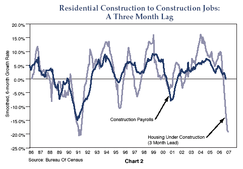 Figure 2 is a chart showing smoothed, six-month growth rates of U.S. construction employment and housing under construction, from 1986 to 2007. The chart shows how housing under construction has about a three-month lead on the payroll metric. For example, near the end of 2006, housing under construction plummets to a low of nearly a negative 20% six-month growth rate, while construction payrolls are only at zero growth. The last time the metric was this low was in 1991, when it was in excess of negative 20%. Over the period show, growth in housing permits typically range between negative 3% and positive 10%, while construction payroll growth ranges between negative 7% and positive 8%.