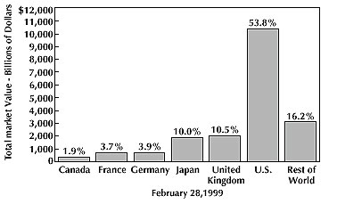 Figure 1 is a bar chart showing the market capitalization of six different countries in 1999, plus one bar grouping the rest of the world. Market cap of the United States has the highest bar, at around $10 trillion, representing 53.8% of the total market. The United Kingdom is second highest bar on the chart, with about $2 trillion, representing a 10.5% share of the total world markets. Japan is next, around $2 trillion and a 10% share. The following countries have less than $1 trillion market cap: Germany, representing a 3.9% share, France, with 3.7%, and Canada, with 1.9%. The rest of the world has a market cap of around $3 trillion, representing a 16.2% share.