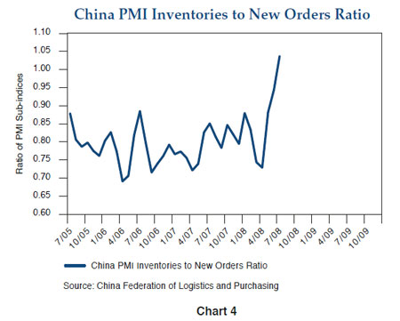 Figure 4 is a line graph showing the ratio of China PMI (purchasing managers’ index) inventories to new-orders ratio, from July 2005 to July 2008. Since April 2008, the ratio shows a steep rise, to above 1.00, up from below 0.75, a clear break from its previous range up through mid-2008, between 0.70 and about 0.90. 