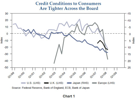 The figure is a line graph shows credit conditions to consumers from 1999 to 2009, for the United States, United Kingdom, and Europe. From 2007 onward, the graph shows how credit tightens for the U.S., whose index falls to negative 20 by early 2008, down from about near 10, while that of Europe falls to almost negative 40, also down from around 10, and that of the U.K., which falls to negative 20, down from around negative 10. For Japan, whose trajectory uses an inverse scale on the right, the index falls to 15, down from about 10 in early 2007. 