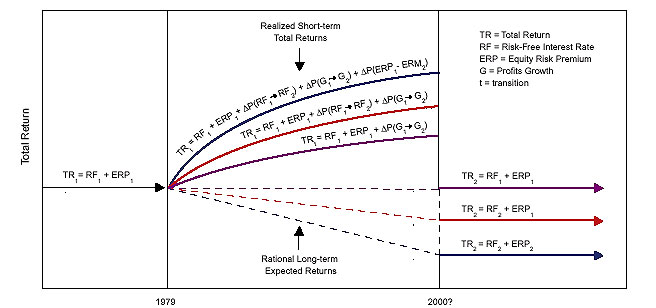 The figure is a diagram that breaks into three boxed sections. In the first box, on the left, an equation is illustrated as follows: Total return is equal to the risk free interest rate plus equity risk premium. This box represents pre-1979. The center box, representing 1979 to 2000 or so, contrasts various scenarios of realized short-term total returns versus rational long-term expect returns. For the realized short-term scenarios, three equations, placed above, show higher returns over time, represent by arcs across the box, and are higher than the return show for pre-1979. Yet three other scenarios, placed below, show rational long-term expected returns, using dashed lines show either a similar return to pre-1979, or lower returns by the time 2000 rolls around. The equal or lower returns are show in a third box on a right, with three versions of the total return equation.