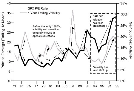 The figure is a line graph showing the S&P 500 price-to-earnings (P/E) ratio versus the S&P 500 volatility, from 1971 to 1999. The graph superimposes the two metrics, and uses arrows to show they generally moved in opposite directions from one another before the mid-1990s. From 1995 to 1999, they generally moved in the same direction. For instance, the 12-month trailing P/E ratio, scaled on the left, peaked at around 33 in 1999, at the end of the graph, up from 15 in 1994. Volatility rose in the late 1990s, to more than 20% around 1998, up from about 8% in 1995.