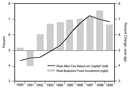 Figure 3 uses a line graph to show real U.S. after-tax return on capital, from 1990 to 1999. An overlay of a bar chart shows the real business fixed investment for each year. Both metrics trend upward over the period, before turning downward in the late 1990s. Real after-tax return on capital rose over most of the period, peaking in 1997 at around 7.2%, up from around 4.4% in 1990. Real business fixed investment peaked in 1998 (measured in percentage change versus one year ago), then declined slightly in 1999.