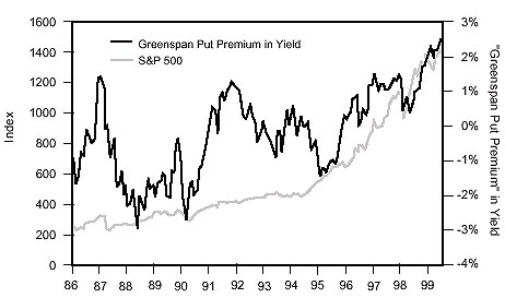 Figure 4 is a line graph showing the Greenspan put premium in yield versus the S&P 500, from 1986 to 1999. The “Greenspan put” is defined in the text prior to this figure. The put premium in yield trended upward since the late 1980s, reaching a chart-high at the end of the graph, at around 1.5%, up from about 0.5% in 1998. That also compares with negative 1% in 1995, negative 2.6% in 1990, and negative 2.8% in 1988. The yield also reached peaks in 1987 and 1992 at around 1.5%. Meanwhile, the S&P 500 moved steadily upward over the chart, ending at around 1400 in mid-1999, up from just over 200 in 1986. Its ascent was more gradual until mid-1994, then started to accelerate, with the steepest rise in 1998.