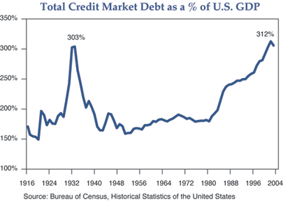 Figure 1 is a line graph showing the total U.S. credit market debt as a percentage of gross domestic product, from 1916 to 2004. Near the end of the graph, around 2004, the metric is at 312%, its highest point on the charge, exceeding the last peak of 303% in 1932. Over the time span, the metric ranges between roughly 150% and 312%. After 1932, it plummets down to about 160% by the early 1940s, and is fairly flat for decades after that, between 155% and 190% until the mid-1980s, after which it starts a steep rise up to its peak around 2004.