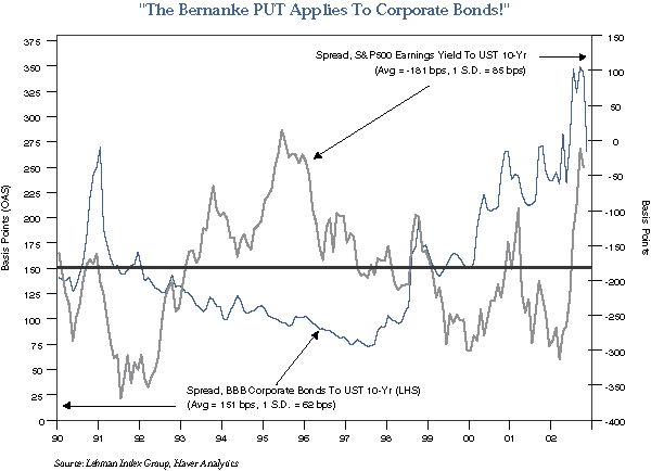 The figure is a line graph that shows the spreads of S&P 500 yield and BBB corporate bonds to the 10-year U.S. Treasury bond, from 1990 to late 2002. Spreads of BBB corporates over Treasuries, scaled on the left-hand vertical axis, trend upward to peak at around 340 basis points late in 2002, up from a chart-low of around 75 in mid 1997. The spreads drop steeply after their 2002 peak, to finish the chart 270, but still well above their average of 151 over the period, shown by a solid horizontal black line. Spreads of equities over Treasuries, scaled on the right, are around negative 40 basis points in late 2002, up steeply from a recent low of around negative 320 in early 2002. The two metrics, when superimposed, show the line for the spreads for the S&P yields to Treasuries is above that for BBB corporate bonds spreads since 1999.