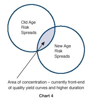 The figure is a Venn diagram of two circles, with one indicating “old age risk spreads,” and the other “new age risk spreads.” Where the two circles overlap, an arrow highlights this section as an area of concentration, with currently front-end of quality yield curves and higher duration.