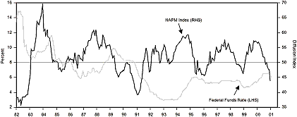 Figure 1 is a line graph showing the index of the National Association of Purchasing Management versus the federal funds rate, from 1982 to 2000. The NAPM index, scaled on the right-hand vertical axis, falls to about 43 as of late 2000, down from its last major peak of about 57 in late 1999. The fed funds rate, scaled on the left-hand side, trends upward to about 6.25% at the end of 2000, up from its last trough of around 5% in 1999. The chart shows how the Fed historically tends to ease rates after large drops in the NAPM index. For example, following its last big decline, from around 58 in 1997 to 47 in late 1998, the Fed lowered rates by about 75 basis points in 1998. 