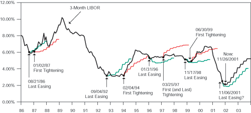 Figure 1 is a line graph showing three-month LIBOR (the London Interbank Offered Rate, a common short-term interest rate benchmark) from 1986 through late 2001, with projections through 2003. At 26 November 2001, three-month LIBOR and is at around 2.25%, close to the fed funds rate. But going forward, the projection of 3-Month LIBOR through 2002 and 2003 rises to about 5% by the end of 2003, slightly above the forecast trajectory of the fed funds rate. The metric has trended down over time, from a peak of about 10% in 1989. The chart highlights trajectories of the fed funds rate from the last easing of a given cycle, shown in green, and the last tightening, shown in red. In November 2001, the trajectory since the last easing is lower than that of the expected trajectory of 3-Month LIBOR.  
