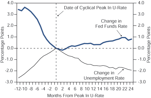 Figure 2 is a line graph (with data through November 2001) showing the average change in the fed funds relative to the months before and after the U.S. unemployment rate has peaked. The change in the fed funds rate is shown on the Y-axis, and the months before and after the unemployment peak are shown on the X-axis. The time of zero months, of a peak in unemployment, is represented by a dashed vertical line. Before then, from negative 12 months to zero, the average change in fed funds is positive, but slopes downward, from a peak of around a change of 3.5 percentage points 10 months before, down to just less than slightly less than zero two months after the unemployment peak. As the change in unemployment rate declines after its peak, to about negative 2 percentage points 24 months after the peak in unemployment, the change in the fed funds rate rises to almost one percentage point. 