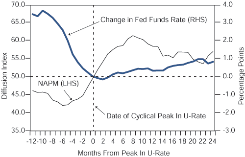 Figure 3 is a line graph (data through November 2001) showing the average change in the fed funds rate and the index for the National Association of Purchasing Management relative to the months before and after the peak of the cyclical U.S. unemployment rate. The change in the fed funds rate is scaled on the right-hand vertical axis, the NAPM index on the left-hand vertical axis, and the months before and after the peak in the unemployment rate on the X-axis. At the time of zero months, the Purchasing Management index is in a steep climb upwards, crossing the key threshold of 50, a level of which is represented by a horizontal dashed line. The index bottoms at around 42 six months before the peak in unemployment, and rises to a peak of about 61 eight months after. Before then, from negative 12 months to zero, the change in fed funds is positive, but slopes downward, from a peak of around a change of 3.5 percentage points 10 months before, down to just less than zero two months after the unemployment peak. As the change in unemployment rate declines after its peak, to about negative 2.0 percentage points 24 months after the peak in unemployment, the change in the fed funds rate rises to almost one percentage point.  
