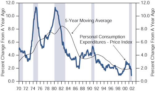 Figure 4 is a line graph showing the year-over-year percentage change in the U.S. Personal Consumption Expenditures (PCE) Price Index from 1970 to 2002. The metric trends downward over the last two decades, reaching a chart low of less than 1% in late 2001, down from its last peak above 11% around 1980. It also peaks around the same level in 1974. It drops sharply after 1980, down to a low of about 2% in the mid-1980s, then rises to a lower peak of about 5.5% in 1990. It then falls to a low of about 1% in 1998, before rising to another lower peak of about 3.5% in 2000. The chart also shows steep declines during recessions. A five-year moving average shows a smoother trajectory, of a peak of just above 8% around 1982, before trending down to a chart-low of about 2% by 2000. 
