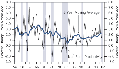 Figure 5 is a line graph showing the year-over-year percent change in U.S. non-farm productivity, from 1954 to 2002. The chart shows rapid and significant changes over time, ranging from negative 2% to positive 7%, but it becomes less volatile over the latest two decades. A five-year moving average shows a smoothed-out path, rising to about 2.5% by late 2001, up from its most recent low of about 1.5% in in 1990. The five-year moving average peaks in the late 1960s, at almost 4%, then trends downward to a chart low of about 0.5% in the early 1980s. The chart also shows productivity rising rapidly at the end of U.S. recessions. 