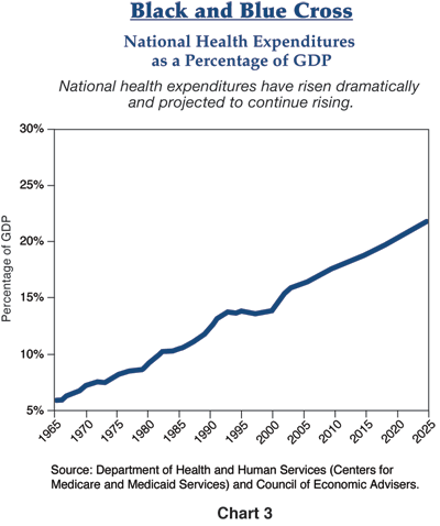 Figure 3 is a line graph showing the national health expenditures as a percentage of gross domestic product for the United States, from 1965 to 2025. The chart shows a steady rise to about 22% by 2050, up from about 6% in 1965.