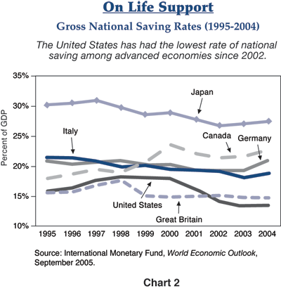 Figure 2 is a line graph showing the savings rate of the United States compared with those of Japan, Italy, Canada, Germany and Great Britain. The time period shown is 1995 to 2004. The rate for the United States is the lowest of all countries from 2002 to 2004, ending at around 12%, down from its highest point of around 17% in the late 1990s and early 2000s. The 12% number for the United States compares with the rate of 28% in 2004 for Japan, 23% for Canada, 21% for Germany, 19% for Italy, and 14% for Great Britain.