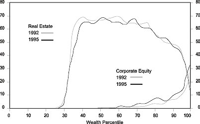Figure 1 is a line graph comparing holdings in real estate and corporate equity across the U.S. population divided according to wealth, for the years 1992 and 1995. Each asset class is represented by a line for each year on the chart. The Y-axis shows the percentage of wealth consisting of real estate or corporate equity, while the X-axis shows the wealth percentile of the population. For those below the 25th wealth percentile (i.e., the least wealthy 25% of the U.S. population), on average there is no wealth held in real estate or corporate equity. Around the 30th percentile, lines representing both 1992 and 1995 soar upwards, to around 60% to 70% held in real estate (typically homes). Those levels drift downwards with greater velocity as the metrics approach the 100th percentile, finishing around 15%. The lines for wealth held in corporate equity only become significant around the 60th wealth percentile, at around 5% for each asset class, but then rise to around 30% by the 100th percentile, suggesting the wealthiest cohort of Americans is most heavily invested in corporate equity. The line showing real estate in 1995 is slightly lower than that of 1992 for most of the graph, while the one for corporate equity is slightly higher than its 1992 counterpart.